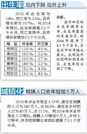 2015年1%人口抽样调查主要数据公布  我市常住人口386万人——九房网