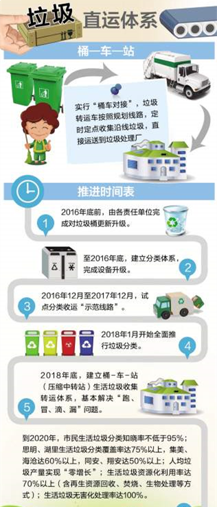 今年厦门将全面推行垃圾分类 拟用3年提升市容环境——九房网