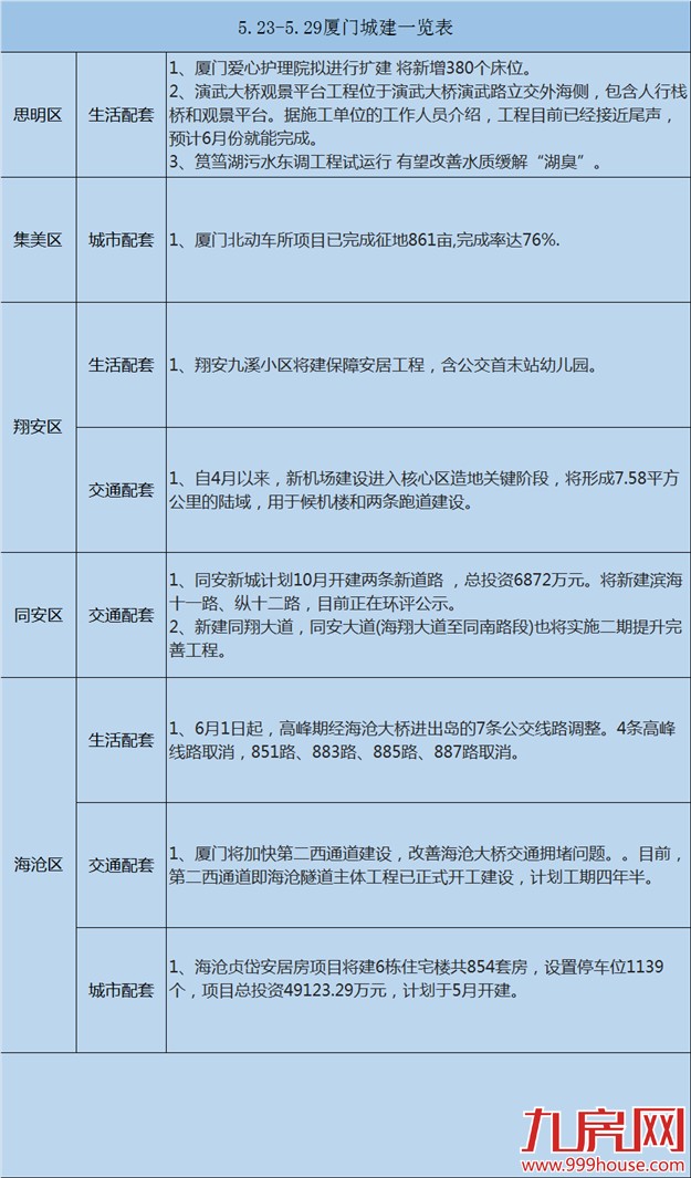 【买房跟着规划走】一图秒懂上周（ 5月23日-29日）厦门最新城市建设——九房网