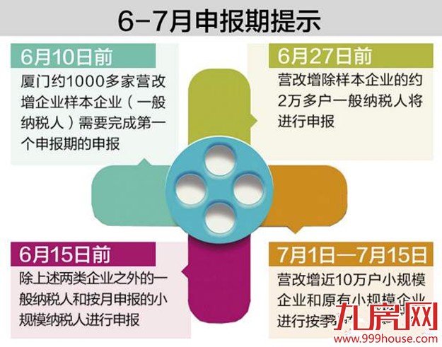 厦门明起启用新纳税申报表 不同的纳税人申报期不同——九房网