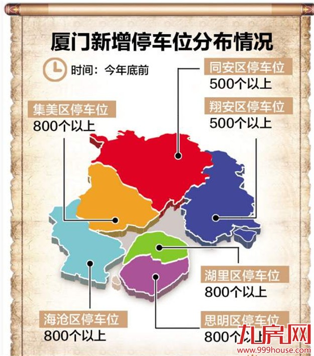 厦门年内新增4000个路外公共停车位 其中岛内增1600余个——九房网
