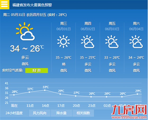 受副热带高压影响   厦门今天“高烤”继续最高温达34℃——九房网