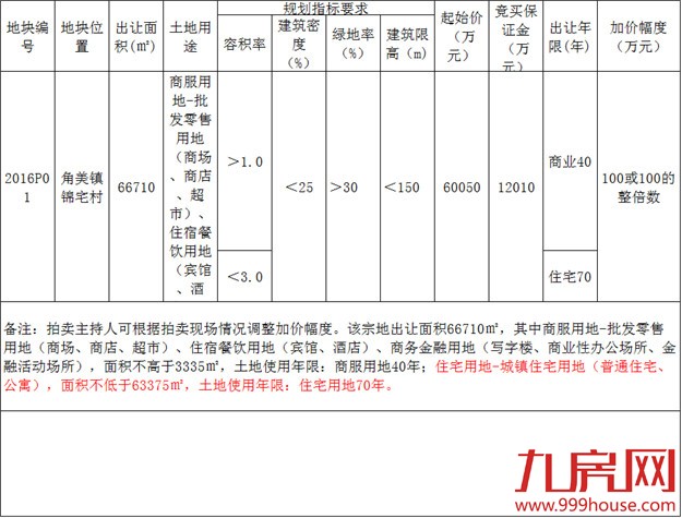 土拍大战即将"风云再起"   谁将问鼎角美？6月20日为您揭晓！——九房网