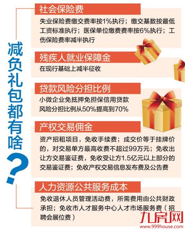 厦企今起再获9大政策礼包 预计每年可减负约14亿元——九房网