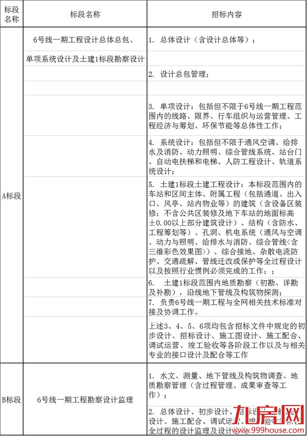 快讯!厦门市轨道交通6号线一期工程勘察设计招标——九房网 快讯!厦门市轨道交通6号线一期工程勘察设计招标——九房网