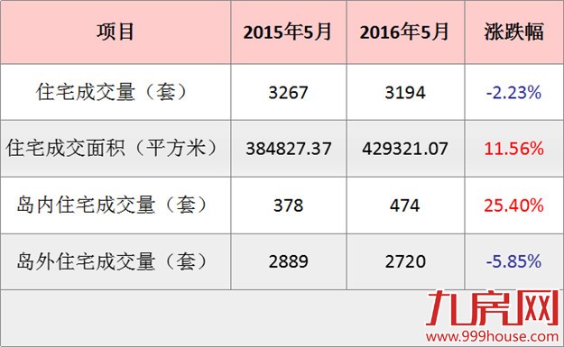 2016年5月厦门一手住宅成交3194套——九房网
