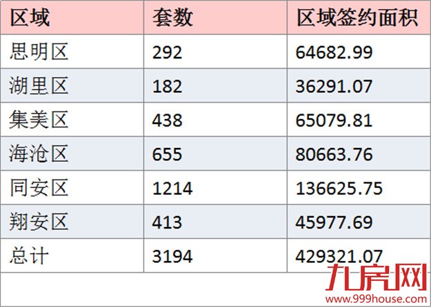 2016年5月厦门一手住宅成交3194套——九房网
