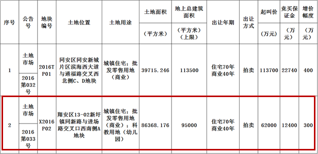 xxxxx以xxxx亿元竞得同安地块 楼面价xxxx/㎡——九房网