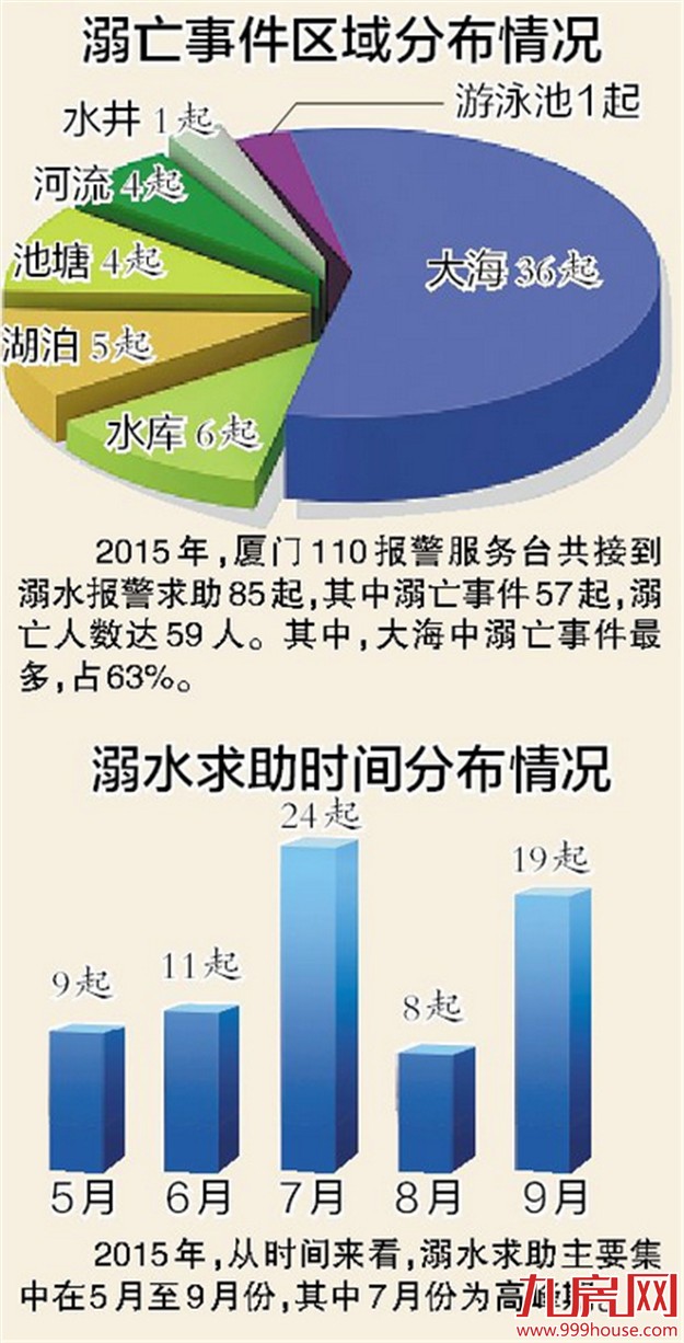 厦门这6处海域易发生溺水需注意 7月为高峰期——九房网