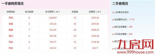 2016年6月1日厦门一手住宅成交40套——九房网