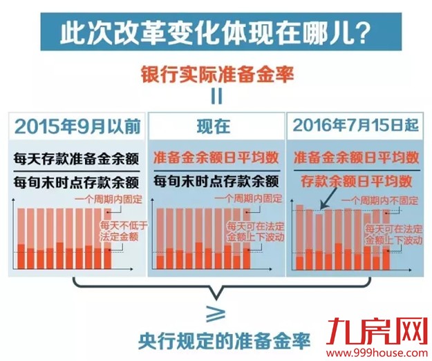 解读丨央行新动作!是变相降准吗?对个人有啥影响?——九房网 解读丨央行新动作!是变相降准吗?对个人有啥影响?——九房网