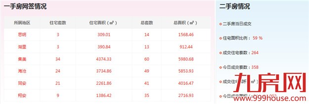 2016年6月3日厦门一手住宅成交94套——九房网