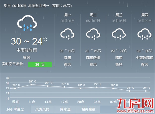 厦门昨日上午骄阳下午雷雨 未来三天天气仍不稳定——九房网