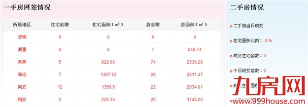 2016年6月3日厦门一手住宅成交94套——九房网