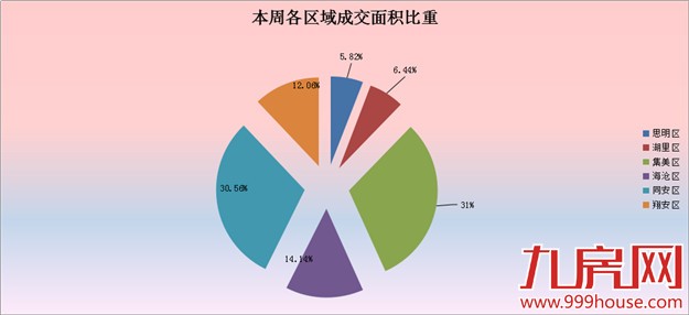 2016年第23周厦门一手住宅卖481套——九房网