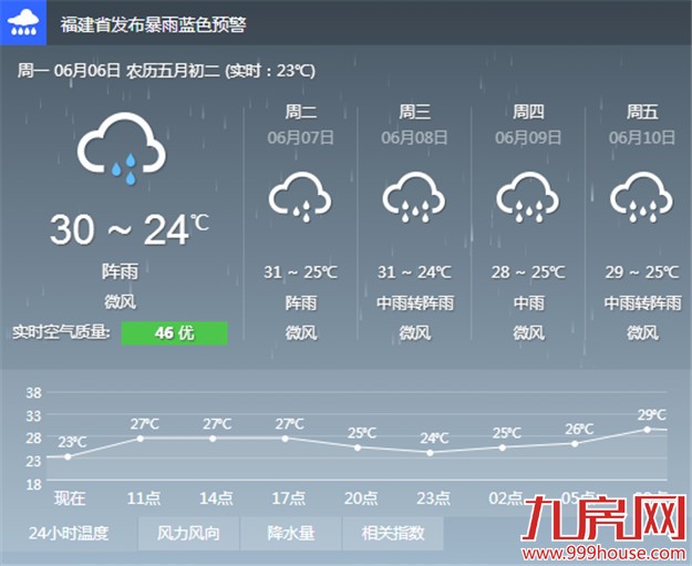 厦门开启雷阵雨模式 午间最高气温将降到30℃以下——九房网