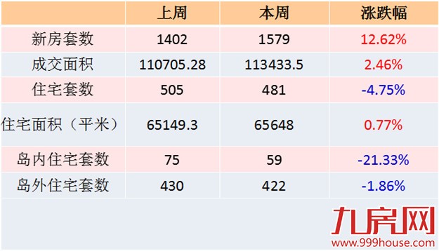 2016年第23周厦门一手住宅卖481套——九房网