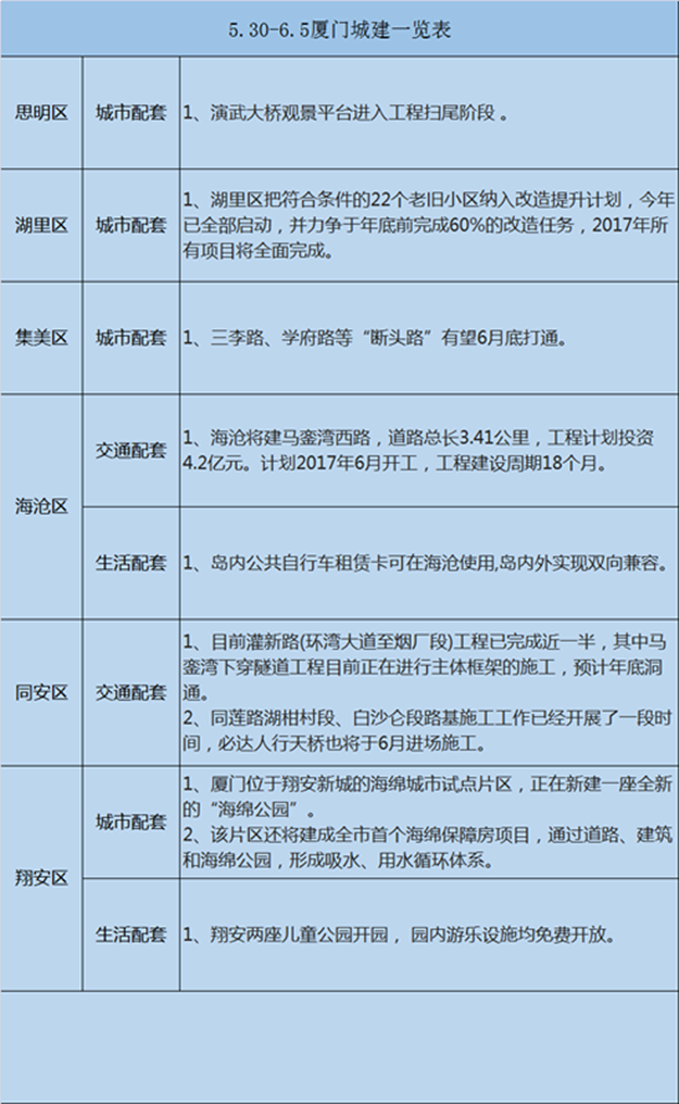 【买房跟着规划走】一图秒懂上周（ 5月30日-6月5日）厦门最新城市建设——九房网
