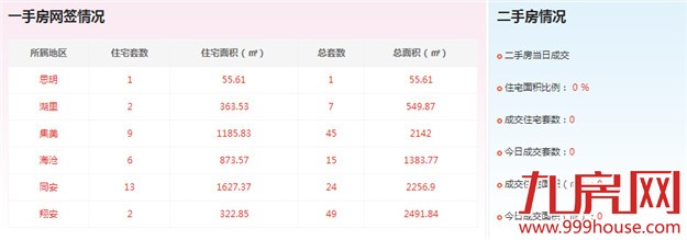 2016年6月4日厦门一手住宅成交26套——九房网