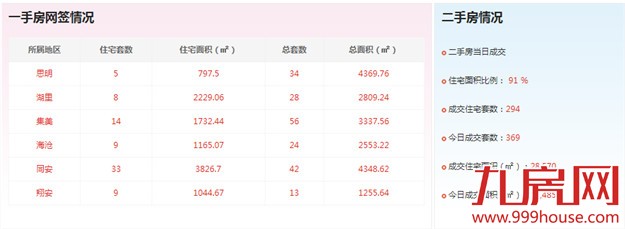 2016年6月6日厦门一手住宅成交78套——九房网