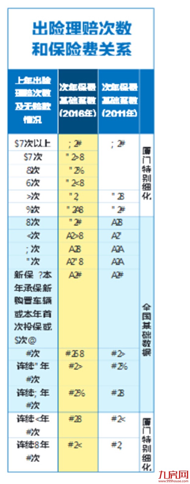 厦门商业车险费改拟29日上线 保费与车型挂钩——九房网