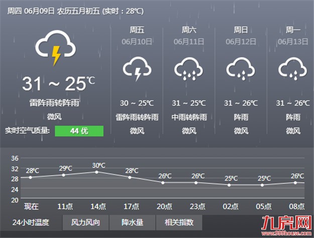 厦门端午节期间有降雨 最高气温30℃——九房网