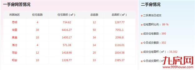 2016年6月8日厦门一手住宅成交70套——九房网