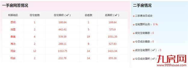 2016年6月11日厦门一手住宅成交23套——九房网