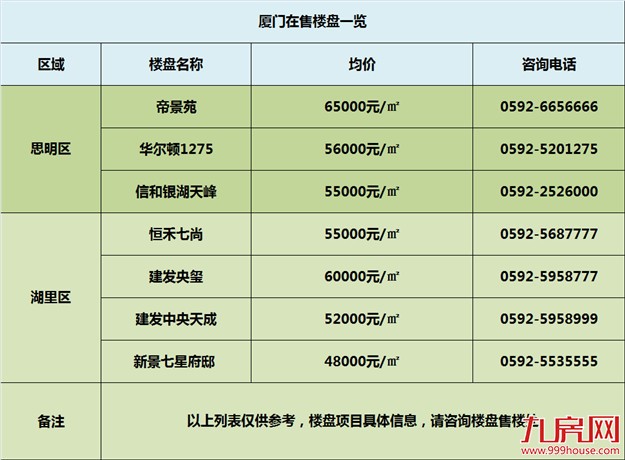 赢了高考却输给了楼市？在厦门，你属于楼市第几批次！——九房网