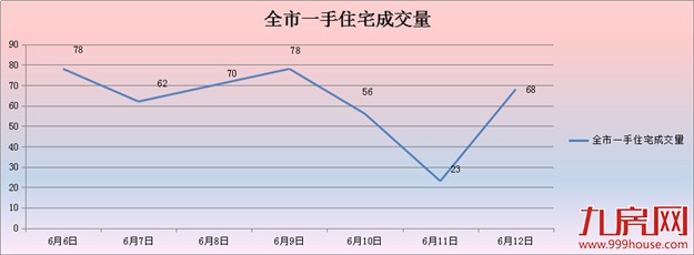 2016年第24周厦门一手住宅卖481套——九房网