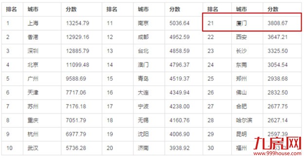 厦门房产,厦门房地产,厦门新房,九房网,厦门房产