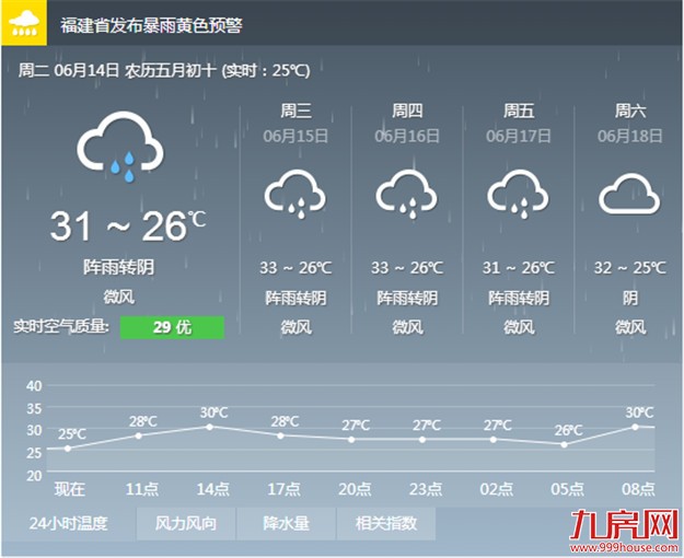 预计本周雨神将“任性”到周六 闷热感持续存在——九房网