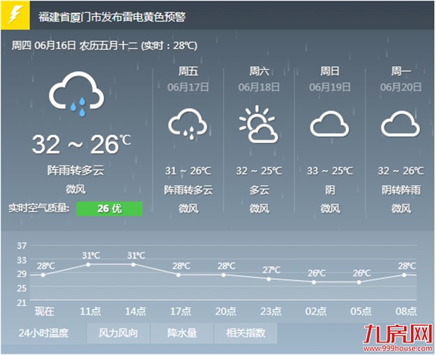 厦门未来3天天气状态不稳定 今天多云转阴有中雨——九房网