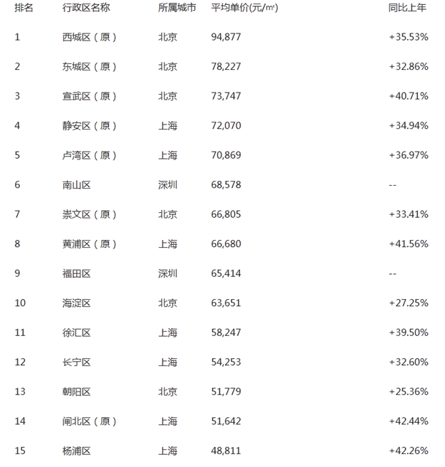 北上深的中心区房价均是“7字头” 包揽全国前20名——九房网