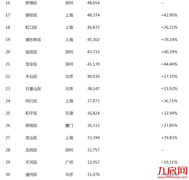 北上深的中心区房价均是“7字头” 包揽全国前20名——九房网