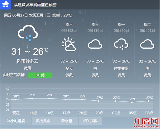 厦门今明两天天气爱“变脸”：午后易现阵雨 高温保持32℃左右——九房网