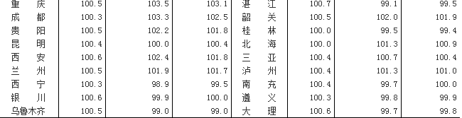 5月70城厦一手住宅均价环涨5.5%第1 同涨28.3%第3——九房网