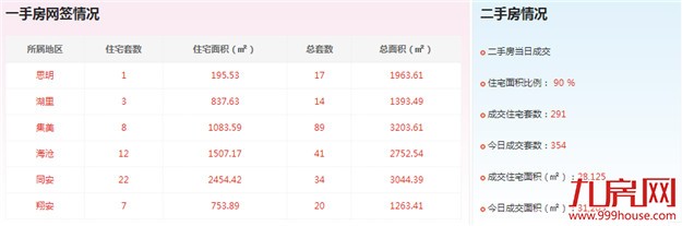 2016年6月17日厦门一手住宅成交53套——九房网
