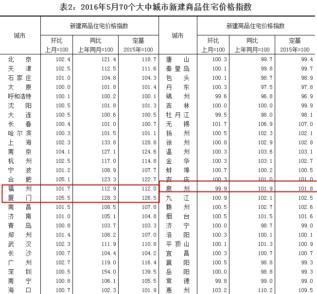 5月70城厦一手住宅均价环涨5.5%第1 同涨28.3%第3——九房网