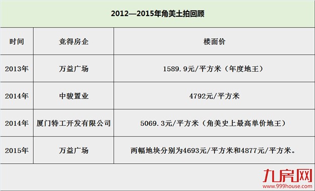 角美土拍引发房价“大地震”！ 震碎刚需族的梦！——九房网