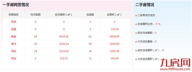 2016年6月19日厦门一手住宅成交105套——九房网