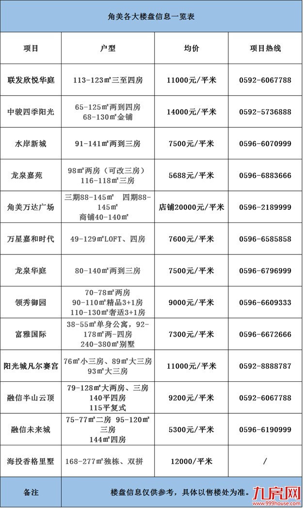 ×以×元/㎡刷新角美地王，引发房价“大地震”！ 震碎刚需族的梦！（内附详解）——九房网