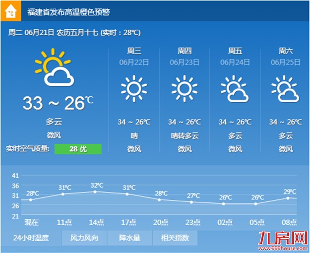 今起三天厦门持续晴热气温 午后最高温可升至34℃——九房网