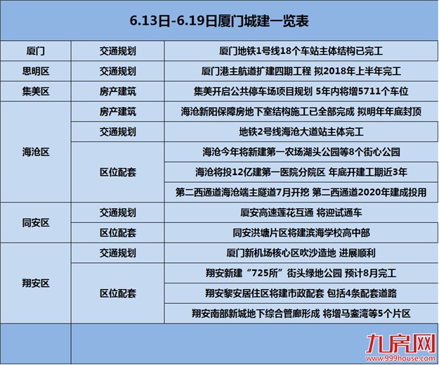 【买房跟着规划走】一图秒懂上周（ 6月13日-6月19日）厦门最新城市建设——九房网
