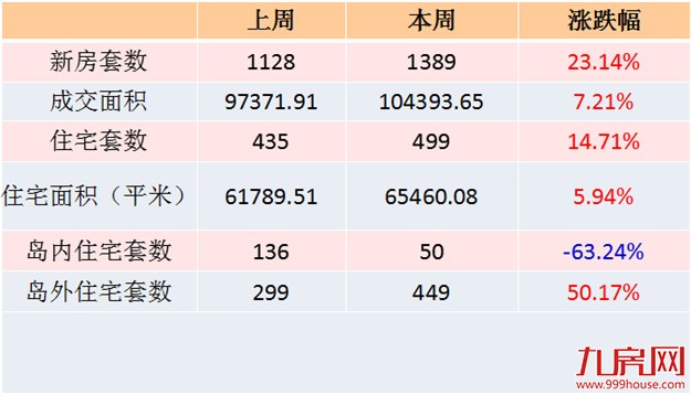 2016年第25周厦门一手住宅卖499套——九房网