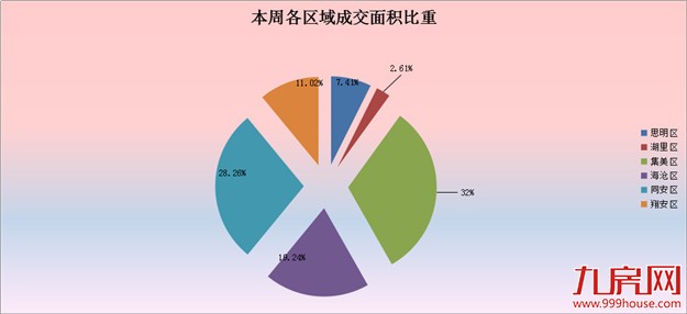 2016年第25周厦门一手住宅卖499套——九房网