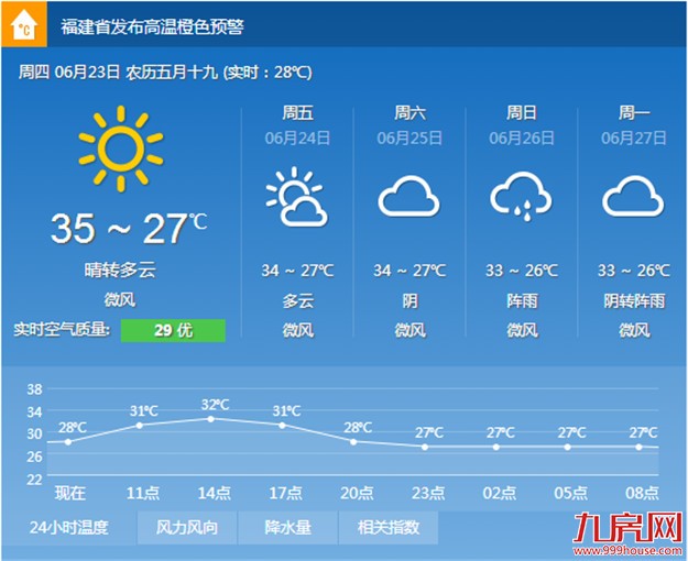 厦门今日最高温35℃以上 天气“炎值”高厦门蓝频现——九房网