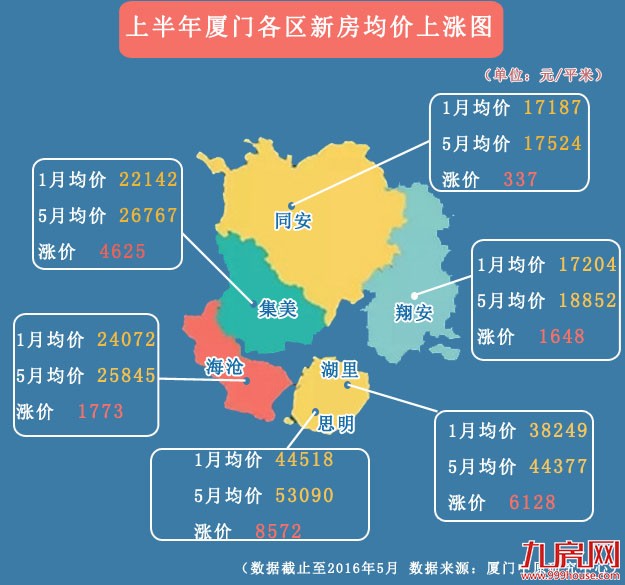 惊吓！厦门上半年房价到底涨的有多猛？——九房网