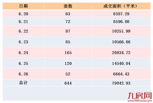 2016年第26周厦门一手住宅卖644套——九房网