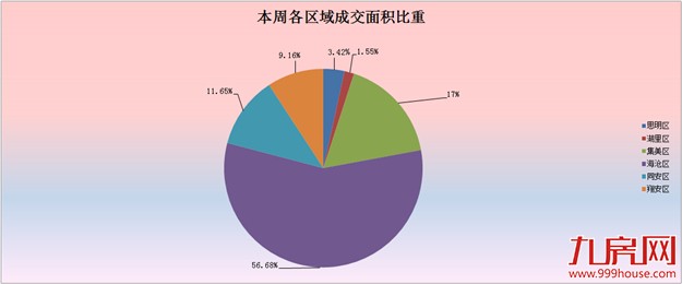2016年第26周厦门一手住宅卖644套——九房网